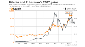View crypto prices and charts, including bitcoin, ethereum, xrp, and more. Bitcoin And Ether Rise Helping Take Crypto Space Above 150 Billion Market Cap Marketwatch