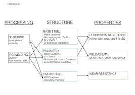 The Modeling Flow Chart Of Ferobide Dt Showing The