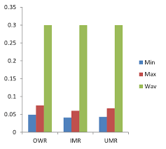 Bar Chart Comparing The Maximum Max And Minimum Min