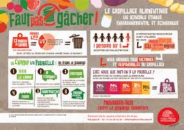 10 Astuces Pour Limiter Le Gaspillage Alimentaire Gaspillage Alimentaire Anti Gaspillage Alimentaire Besoins Alimentaires