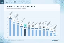 La inflaci�n de junio fue de 1,9%, marc� una nueva desaceleraci�n y acumul� 33,5% en doce meses | Diario La Opini�n de Rafaela