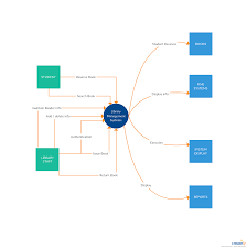 Why use a context diagram. Data Flow Diagram Template Of Library Management System Context Diagram Click On The Image To Use This As A Templa Data Flow Diagram Diagram Activity Diagram