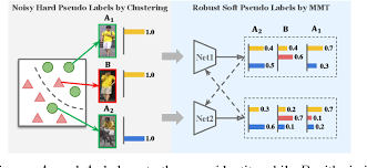 Pdf Mutual Mean Teaching Pseudo Label Refinery For Unsupervised Domain Adaptation On Person Re Identification Semantic Scholar
