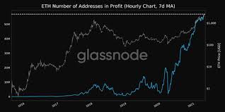 Every since reopening the grayscale ethereum trust (ethe) 12 days back, digital asset manager grayscale has added 195,000 eth coins worth $353. Ethereum Number Of Addresses In Profit Hits Ath Following Ether S New Price Discovery Bitcoin Insider