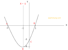 Check spelling or type a new query. Soal Dan Pembahasan Cara Menggambar Grafik Fungsi Kuadrat Ajar Hitung