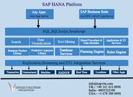 The Full Form Of Sap Hana Is Sap High Performance Analytic Appliance Is An In Memory Database It Is The Excellent Er Sap Program Management In Memory Database