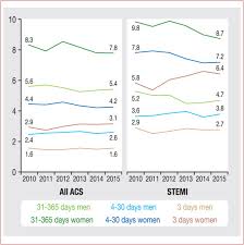 Ards acute respiratory distress syndrome, apache acute. Early And Late Case Fatality After Hospitalization For Acute Coronary Syndrome In France 2010 2015 Sciencedirect