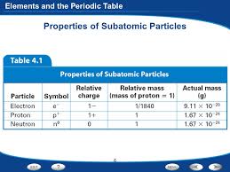 table of contents introduction to atoms organizing the