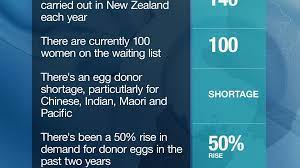 If you have further questions you can. Increased Payment To Boost Egg Donors Newshub