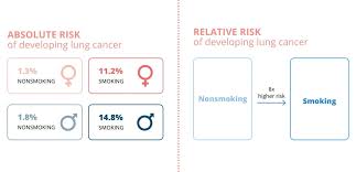 Image result for Relative Risk