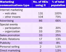 Maybe you would like to learn more about one of these? Types Of Marketing Communications Used By Higher Education Institutions Download Table