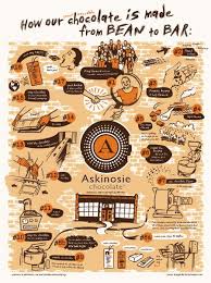Askinosie Bean To Bar Poster Chocolade Moodboard