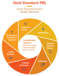 what is project based learning pblworks