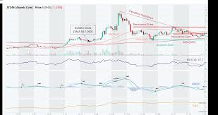Cosmos (atom) profit calculator is a tool to calculate how much profit you would have made if you had invested in it. Technical Analysis Of Atom Xem Neo Ht Dash Altfins