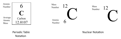 For example, carbon's atomic number/number of protons is 6 and the mass number is 12.011. Isotopes Naming And Notation