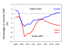 Chart Of The Week Can Australias Federal Budget Afford To