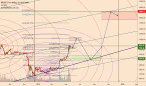 Schiff Pitchfork Chart Patterns Tradingview