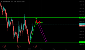 Baba Stock Price And Chart Six Baba Tradingview