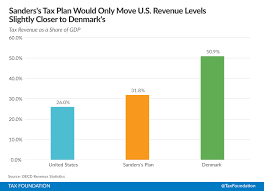 How Danish Is Bernie Sanders S Tax Plan Tax Foundation