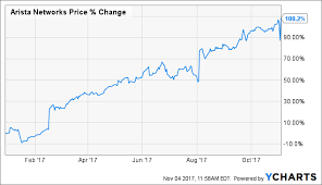 Arista The Gift That Keeps Giving Arista Networks Inc