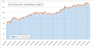 bleak january us consumer confidence helps drag stocks lower