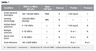 cerebrospinal fluid testing clinical lab products