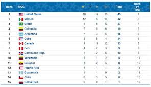 Please visit patu website at www.patu.org prior to the event to download the latest schedule. Highlights Of The Pan American Games 2019 In Lima Perutelegraph