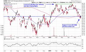 Emerging Markets Etfs Consolidate Near Crucial Support