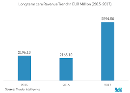 Besides helping with routine expenses, having health insurance removes some of the stress and anxiety that goes with handling a medical emergency. Germany Health And Medical Insurance Market Growth Forecast 2019 24