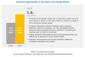 paints coatings market size share global industry