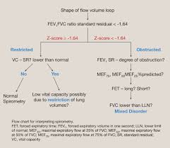 Image result for Pulmonary Function Test Lower Limit of Normal