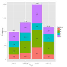 Graph Count And Percent Together Using Stack Bar In R