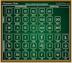 phonetic symbol chart this chart helps with sounding out