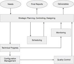 Simple project plan in microsoft project. Project Management Architecture Tutorialspoint