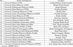 Here is a list of subjects to pursue in malaysia the tuition fees we've listed here only serve a guiding role. The List Of Malaysia S Public Universities Download Table