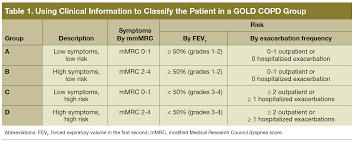 Does the 2013 gold classification improve the ability to predict lung function decline, exacerbations and mortality: Implications Of The Gold Copd Classification And Guidelines Federal Practitioner