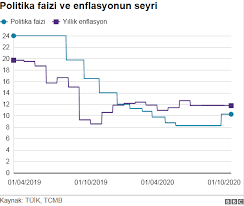 Merkez bankası faiz kararı nedir? Merkez Bankasi Faiz Karari 10 25 Olan Politika Faizi Degismedi Dolar Tl Kuru Rekor Kirarak 8 E Yaklasti Bbc News Turkce