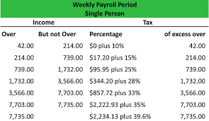 What Is A Wage Bracket Withholding Table Definition