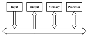 Tanenbaum with contributions from james r. Computer Bus Structure Hubpages