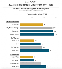 A company in malaysia can be incorporated as one of the following business entity types. J D Power 2018 Malaysia Initial Quality Study Toyota Vios Honda Cr V Isuzu D Max Least Problematic Paultan Org