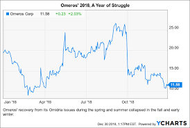 omeros reassessing the bull case omeros corporation