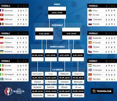 Евро 2020 результаты на flashscore.ru показывают евро 2021 (euro 2020) таблицу, livescore, счет и статистику матчей (авторы мячей, красные myscore.ru by flashscore показывает евро 2020 онлайн livescore, окончательные и промежуточные результаты, евро 2021 (euro 2020). Turnirnaya Setka Evro 2016 Kto Na Kogo Vyshel V Plej Off Onlajn Che 2016 Blogi Ua Tribuna Com