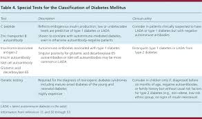 If you're diagnosed with type 2 diabetes, you can monitor your blood sugar level several ways to evaluate how well your. Diabetes Mellitus Screening And Diagnosis American Family Physician