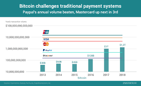 Chart Of The Day Bitcoin Challenges Traditional Payment