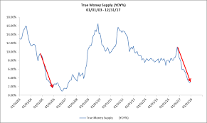 The True Money Supply Is Flashing Red Mises Wire