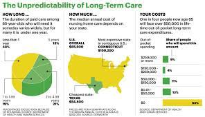 You can expect an annual cost of up to $100,000 per year for a length of about. 5 Facts You Should Know About Long Term Care Insurance