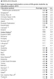 Choose pisa 2018 indicators and compare with other countries/economies. November 2016 Laman Matematik