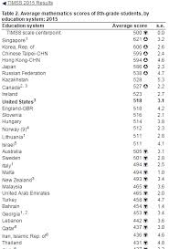 Programme for international students assessment (pisa) dan trends in international. November 2016 Laman Matematik
