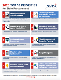 United States State Central Procurement Officials Rank Priorities For 2020 In 2020 Procurement Procurement Management Supply Chain Management