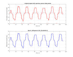 It was recently reported that millions of android, rim and apple smartphones come embedded with a secret tracker app developed by carrier iq, which makes device performance. Peak Signal Detection In Realtime Timeseries Data Stack Overflow